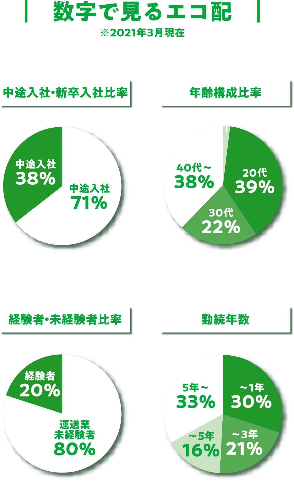 数字で見るエコ配