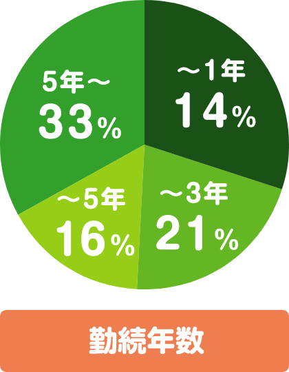 グラフ